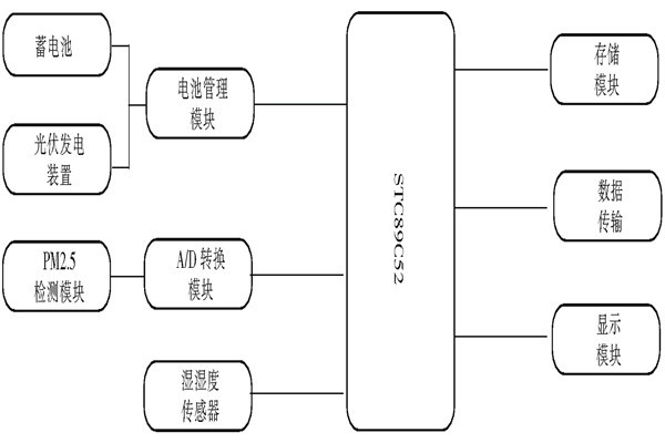 環(huán)境監(jiān)測系統(tǒng)的基本原理！