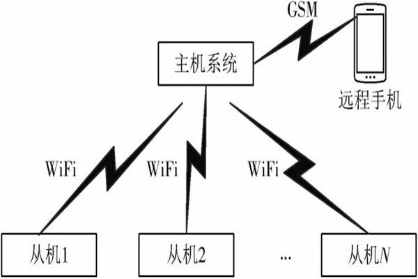 您要的環境監測系統總體架構，今天它來了！