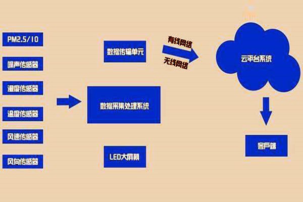 在這里，您可以全透明了解環境監測技術！
