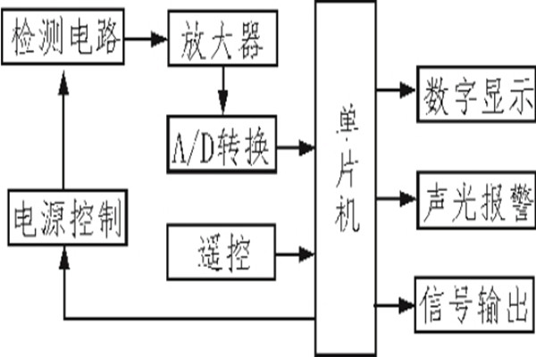 紅外傳感器準(zhǔn)確監(jiān)測室內(nèi)環(huán)境！