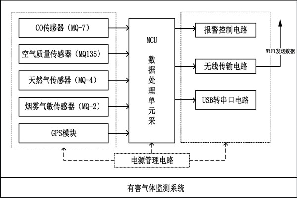 環(huán)境監(jiān)測(cè)系統(tǒng)的整體設(shè)計(jì)框圖！