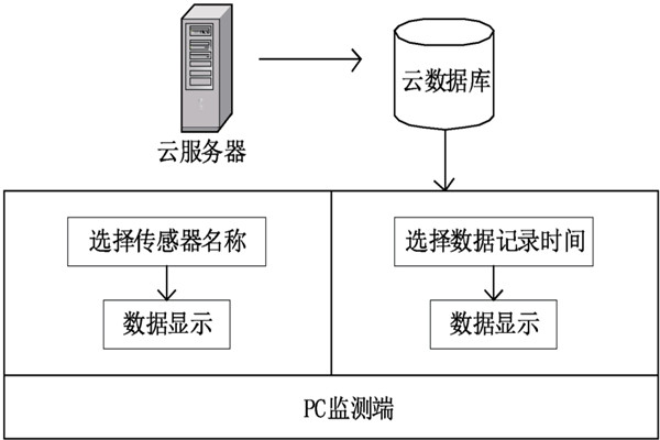 環(huán)境監(jiān)測(cè)系統(tǒng)的整體設(shè)計(jì)框圖！