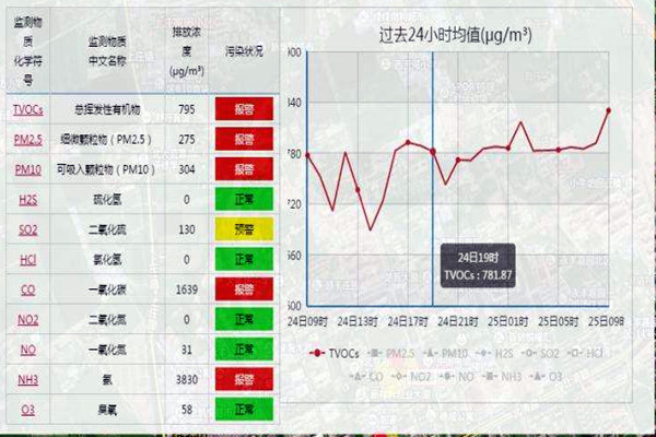空氣質量監測如何進行數據處理？